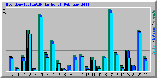 Stunden-Statistik im Monat Februar 2018