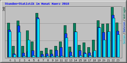 Stunden-Statistik im Monat Maerz 2018