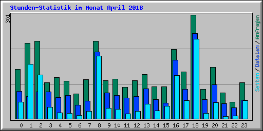 Stunden-Statistik im Monat April 2018