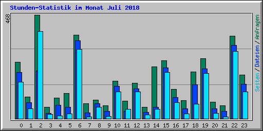 Stunden-Statistik im Monat Juli 2018
