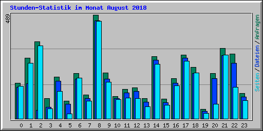 Stunden-Statistik im Monat August 2018