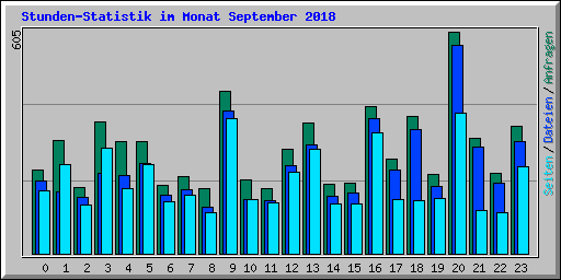 Stunden-Statistik im Monat September 2018