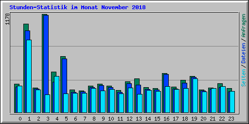 Stunden-Statistik im Monat November 2018