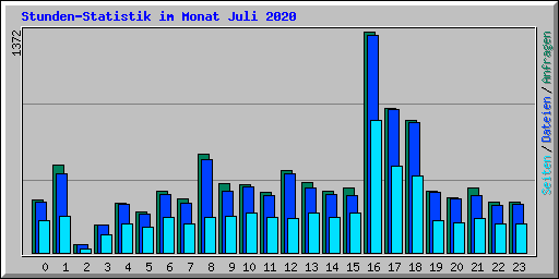 Stunden-Statistik im Monat Juli 2020