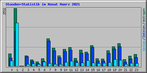 Stunden-Statistik im Monat Maerz 2021