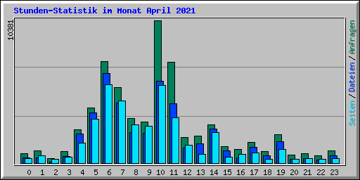 Stunden-Statistik im Monat April 2021