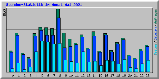 Stunden-Statistik im Monat Mai 2021