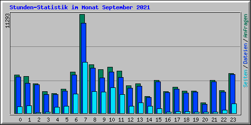 Stunden-Statistik im Monat September 2021