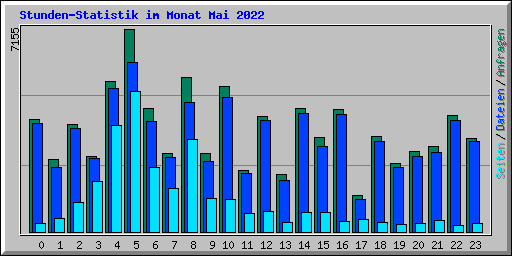 Stunden-Statistik im Monat Mai 2022