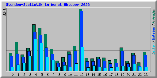 Stunden-Statistik im Monat Oktober 2022