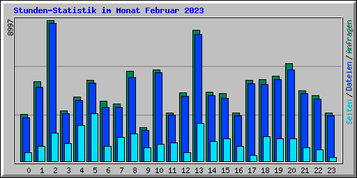Stunden-Statistik im Monat Februar 2023