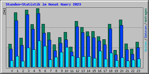 Stunden-Statistik im Monat Maerz 2023