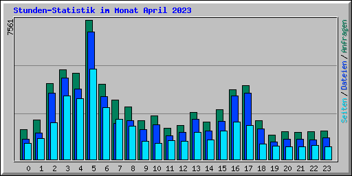 Stunden-Statistik im Monat April 2023