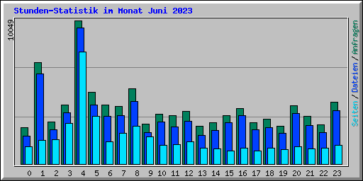 Stunden-Statistik im Monat Juni 2023