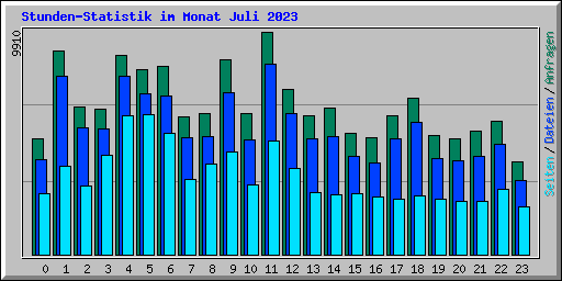 Stunden-Statistik im Monat Juli 2023