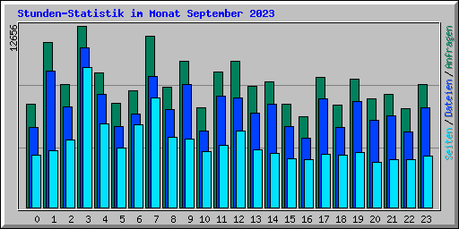 Stunden-Statistik im Monat September 2023