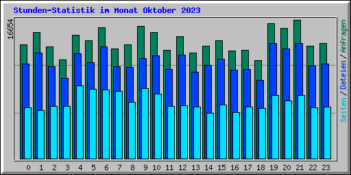 Stunden-Statistik im Monat Oktober 2023