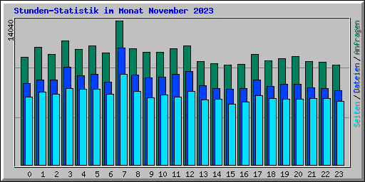Stunden-Statistik im Monat November 2023