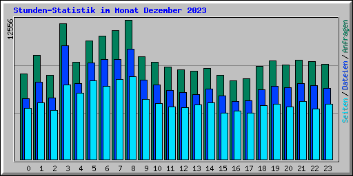 Stunden-Statistik im Monat Dezember 2023