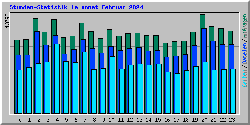 Stunden-Statistik im Monat Februar 2024