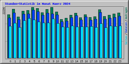 Stunden-Statistik im Monat Maerz 2024
