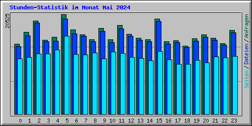 Stunden-Statistik im Monat Mai 2024
