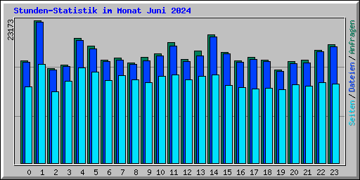 Stunden-Statistik im Monat Juni 2024