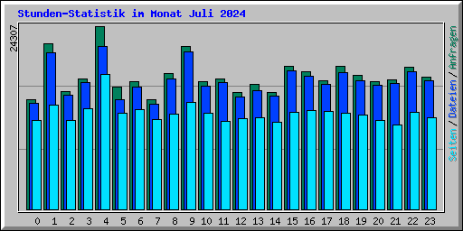 Stunden-Statistik im Monat Juli 2024