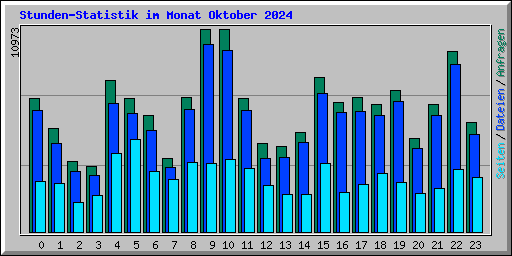 Stunden-Statistik im Monat Oktober 2024