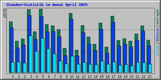 Stunden-Statistik im Monat April 2025