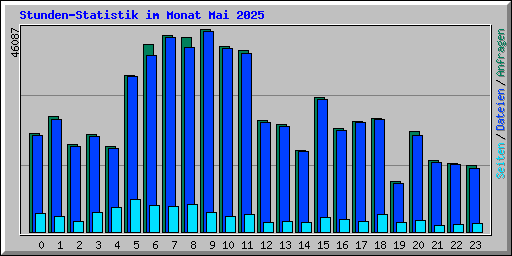 Stunden-Statistik im Monat Mai 2025