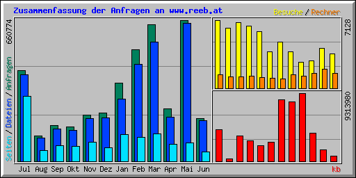 Zusammenfassung der Anfragen an www.reeb.at